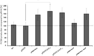 Optimization of the precursor supply for an enhanced FK506 production in Streptomyces tsukubaensis